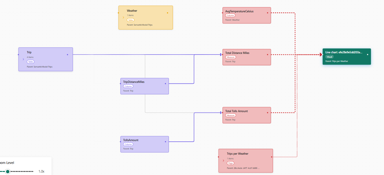 Lineage Workbench impact analysis flow showing how a field rename affects reports and visuals